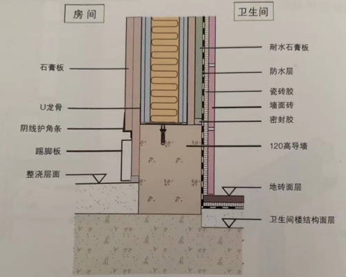 轻钢龙骨隔墙到底做不做地梁？